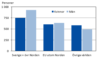 Diagrammets innehåll beskrivs i texten i anslutning till diagrammet.