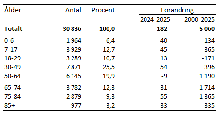 Tabellens innehåll beskrivs i texten i anslutning till tabellen.