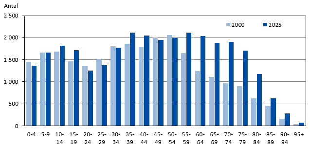 Diagrammets innehåll beskrivs i texten i anslutning till diagrammet.