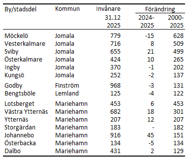 Tabellens innehåll beskrivs i texten i anslutning till tabellen.
