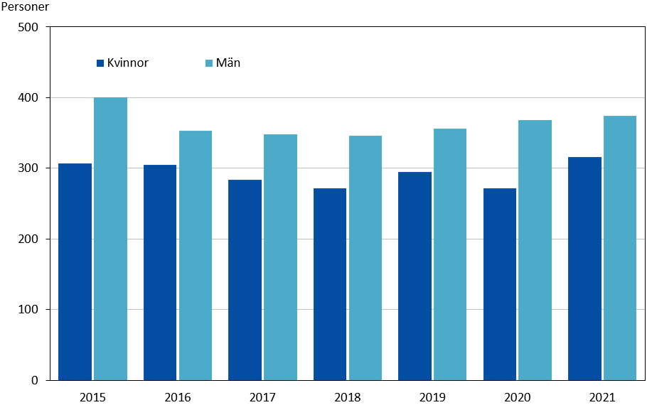 Sysselsatta inom kreativa näringar 2015–2021