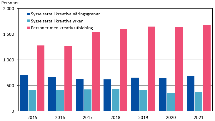 Sysselsatta inom kreativa näringar, yrekn och personer med kreativ utbildning 2015–2021