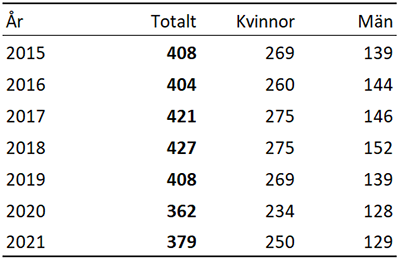 Sysselsatta inom kreativa yrken 2015–2021