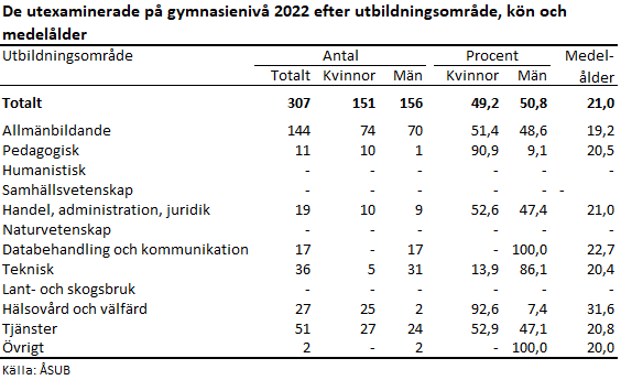 Denna bild är en tabell. Tabellens huvudsakliga resultat presenteras i anslutande text.