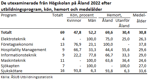 Denna bild är en tabell. Tabellens huvudsakliga resultat presenteras i anslutande text.