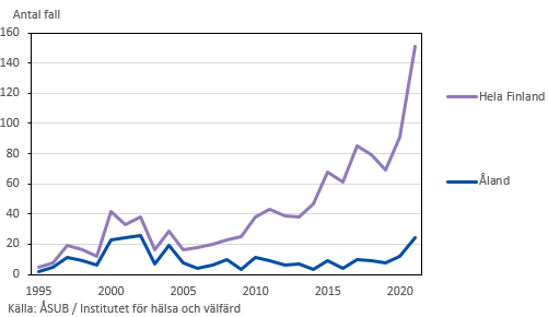 Antal årliga diagnostiserade fall av TBE på Åland och i Finland totalt åren 1995–2021