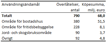 Fastighetsöverlåtelser på Åland 2022