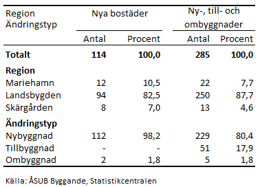 Byggandet 2021