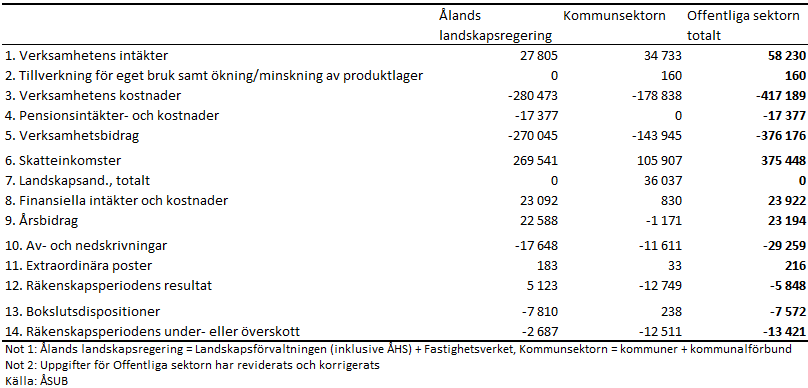 Den åländska offentliga sektorns konsoliderade resultaträkningar 2019, reviderad