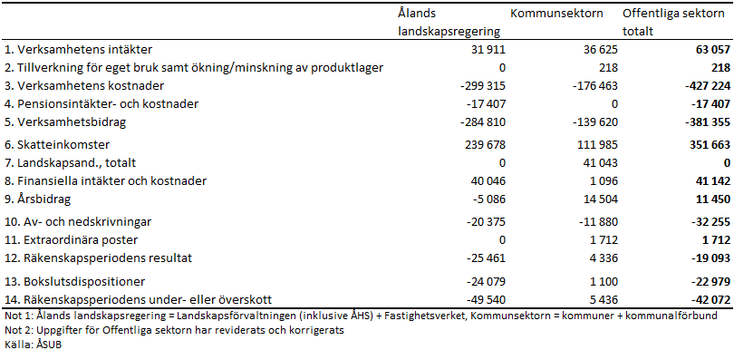 Den åländska offentliga sektorns konsoliderade resultaträkningar 2020, reviderad
