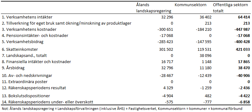 Den åländska offentliga sektorns konsoliderade resultaträkning 2021