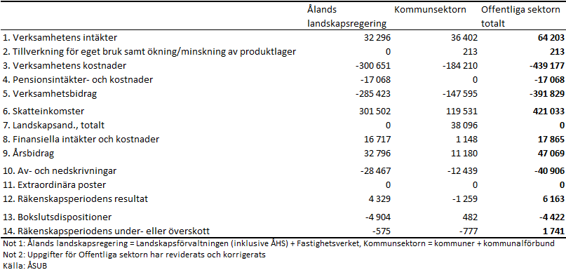 Den åländska offentliga sektorns konsoliderade resultaträkningar 2021, reviderad