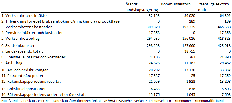 Den åländska offentliga sektorns konsoliderade resultaträkning 2022