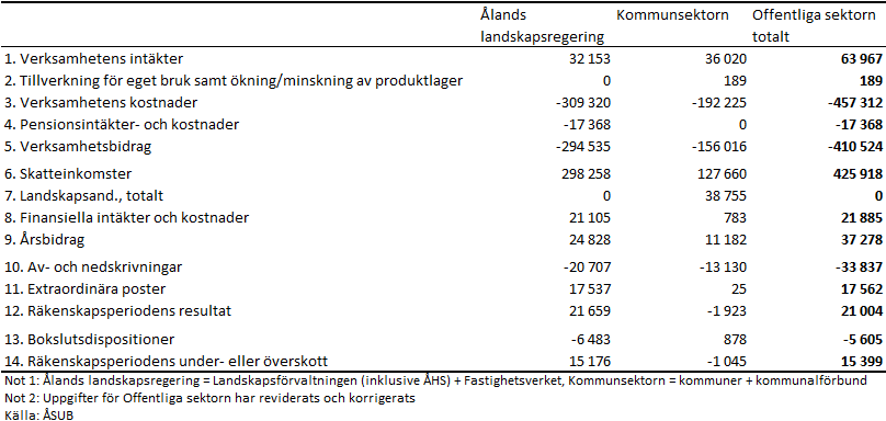 Den åländska offentliga sektorns konsoliderade resultaträkningar 2022, reviderad