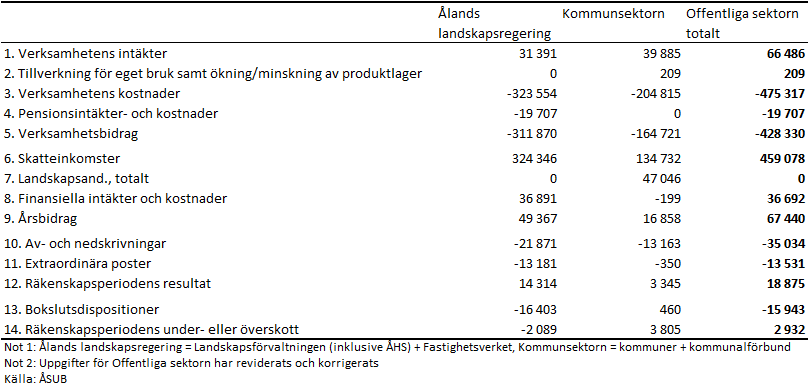 Den åländska offentliga sektorns konsoliderade resultaträkning 2023, reviderad