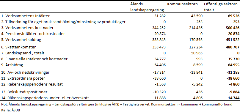 Den åländska offentliga sektorns konsoliderade resultaträkning 2024
