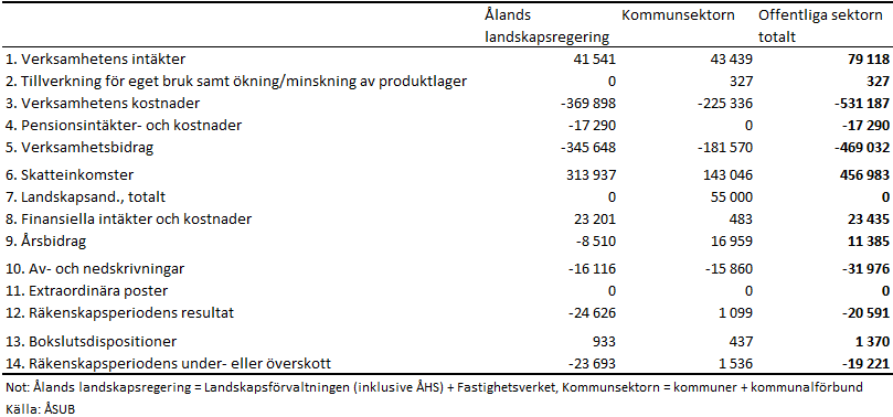 Den åländska offentliga sektorns konsoliderade resultaträkning 2025