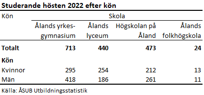 Bilden är en tabell. Tabellens huvudsakliga resultat beskrivs i anslutande text.