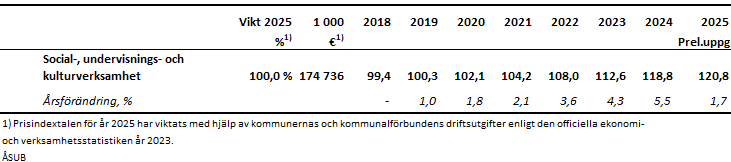 Prisindex för den kommunala basservicen på Åland 2015=100 (årsgenomsnitt) 2018–2025, preliminära uppgifter