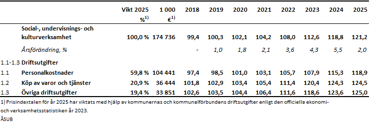 Prisindex för den kommunala basservicen på Åland 2015=100 (årsgenomsnitt) 2018–2025, slutliga uppgifter