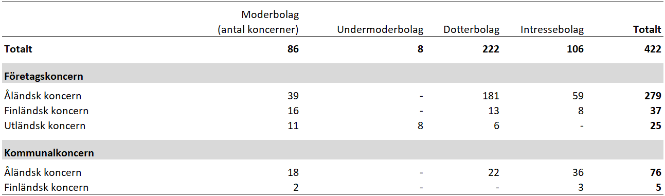 Tabell över koncerner verksamma på Åland efter hemort