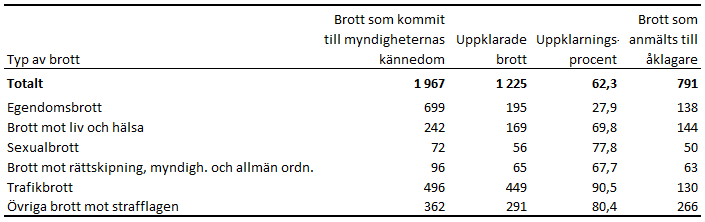 Denna bild är en tabell. Tabellens huvudsakliga resultat presenteras i angränsande text.