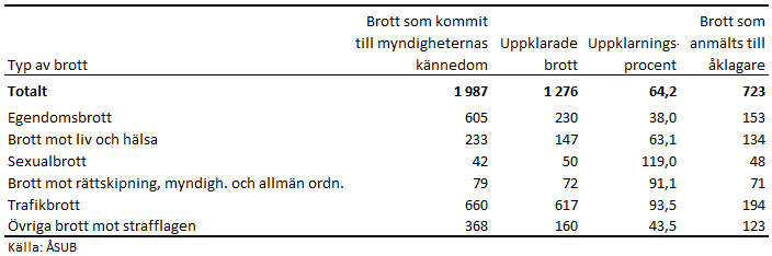 Denna bild är en tabell. Tabellens huvudsakliga resultat presenteras i angränsande text.