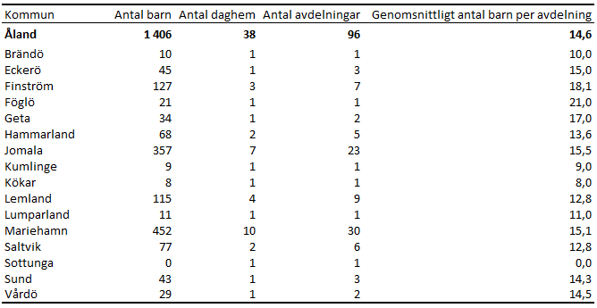 Denna bild är en tabell. Tabellens huvudsakliga resultat presenteras i angränsande text.