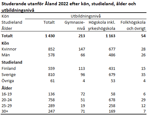 Denna bild är en tabell. Tabellens huvudsakliga resultat presenteras i anslutande text.