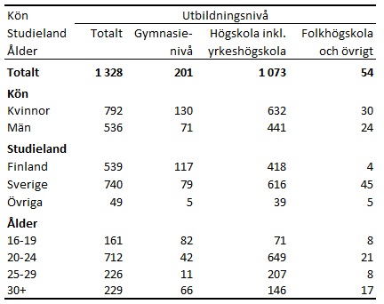 Denna bild är en tabell. Tabellens huvudsakliga resultat presenteras i angränsande text.