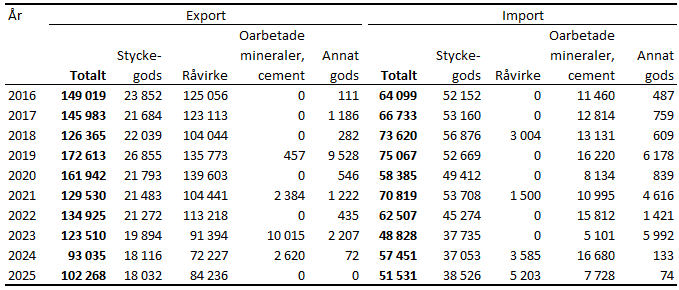 Denna bild är en tabell. Tabellens huvudsakliga resultat presenteras i angränsande text.