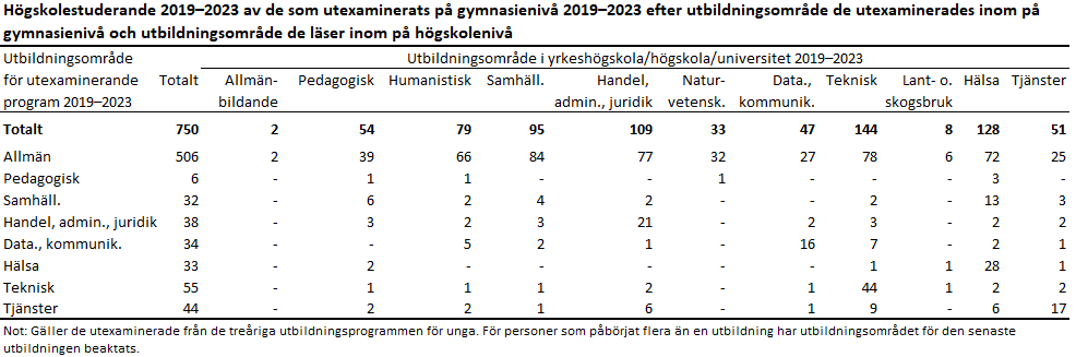 Denna bild är en tabell. Tabellens huvudsakliga resultat presenteras i anslutande text.