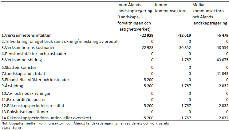Elimineringar efter huvudrubrik 2020, reviderad