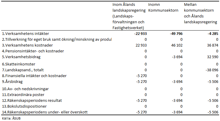 Elimineringar efter huvudrubrik 2021