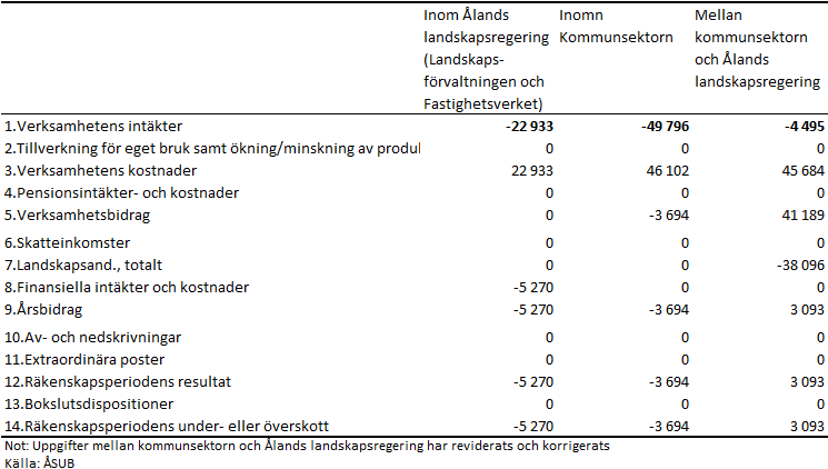 Elimineringar efter huvudrubrik 2021, reviderad