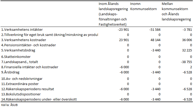 Elimineringar efter huvudrubrik 2022