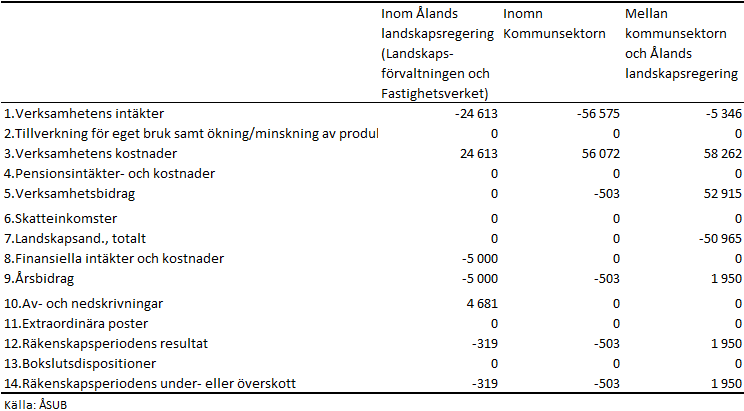 Elimineringar efter huvudrubrik 2024, 1 000 euro