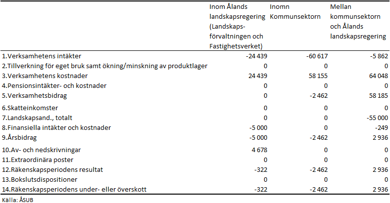 Elimineringar efter huvudrubrik 2025, 1 000 euro