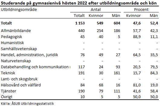 Bilden är en tabell. Tabellens huvudsakliga resultat beskrivs i anslutande text.