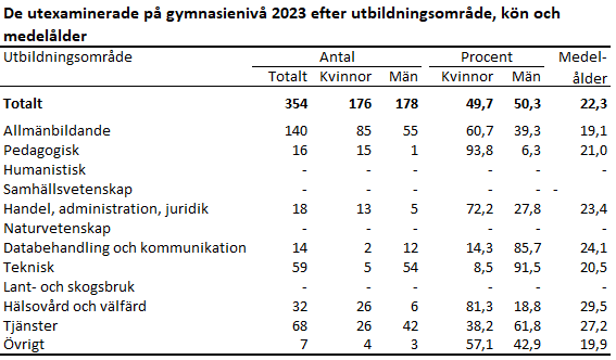 Denna bild är en tabell. Tabellens huvudsakliga resultat presenteras i anslutande text.