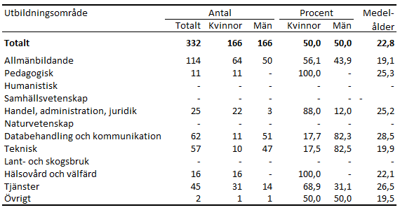 Denna bild är en tabell. Tabellens innehåll kommenteras i angränsande text.