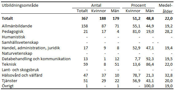 Denna bild är en tabell. Tabellens huvudsakliga resultat presenteras i angränsande text.