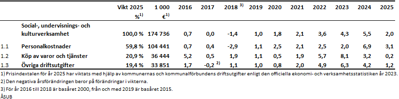 Prisindex för den kommunala basservicen på Åland (årsgenomsnitt), årsförändring %