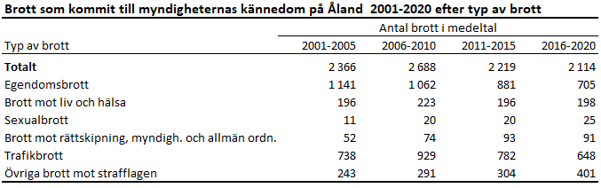 Denna bild är en tabell. Tabellens huvudsakliga resultat presenteras i anslutande text.