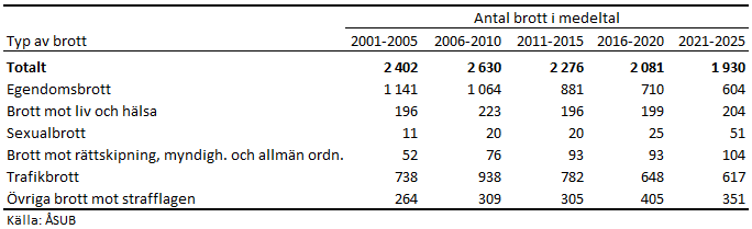 Denna bild är en tabell. Tabellens huvudsakliga resultat presenteras i angränsande text.