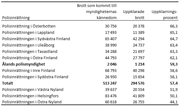 Denna bild är en tabell. Tabellens huvudsakliga resultat presenteras i angränsande text.