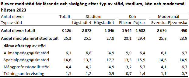 Denna bild är en tabell. Tabellens huvudsakliga resultat presenteras i anslutande text.