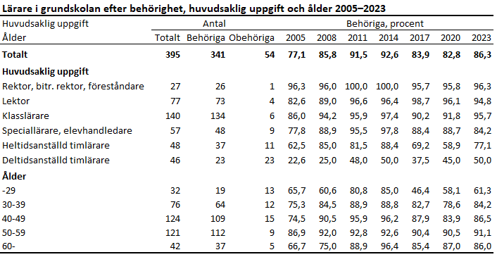 Denna bild är en tabell. Tabellens huvudsakliga resultat presenteras i anslutande text.