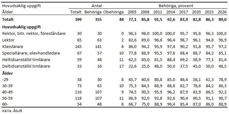 Denna bild är en tabell. Tabellens huvudsakliga resultat presenteras i angränsande text.