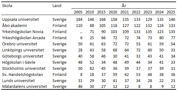 Denna bild är en tabell. Tabellens huvudsakliga resultat presenteras i angränsande text.